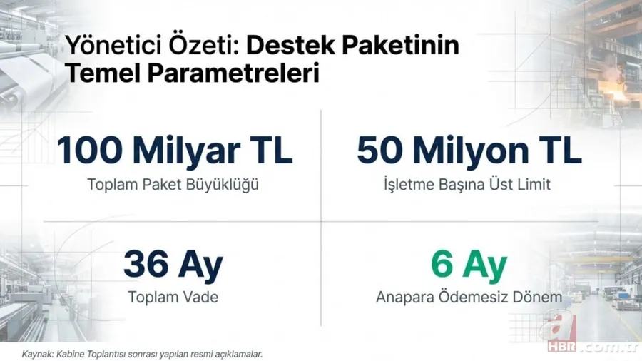 100 milyar TL destek paketi devrede: Kimler yararlanacak? 6 ay ödemesiz, 36 ay vade imkanı 4