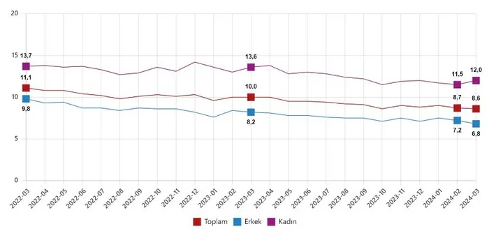 İşsizlik düşüyor istihdam artmaya devam ediyor! Mart 2024 dönemi işgücü istatistikleri