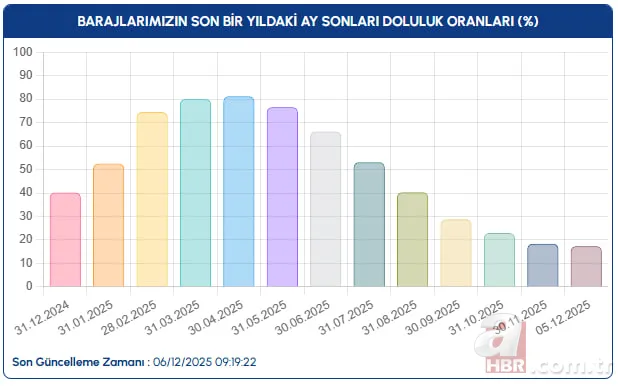 Baraj doluluk oranlarında son tablo: Üç büyükşehirde su seviyesi ne durumda? 3