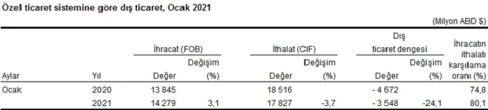 Son dakika: Ekonomide sevindiren haber! Dış ticaret açığı Ocak ayında yüzde 32.8 düştü