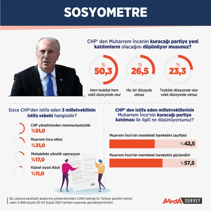 Vatandaşlar CHP’deki istifaları ’Muharrem İnce etkisi’ olarak yorumladı