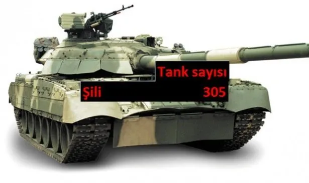 Hangi ülkede kaç tank var?