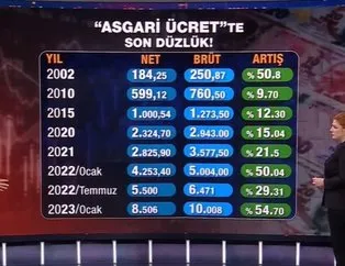 Asgari ücret zammı için rakam aralığı!