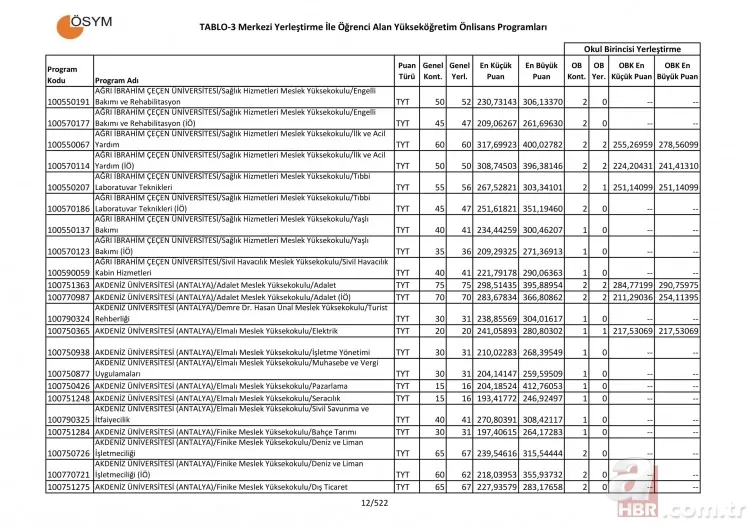 2 yıllık üniversite taban tavan puanları sorgulama - 2019 Üniversite tercih kılavuzu 2 yıllık önlisans taban puanları başarı sıralaması! 9