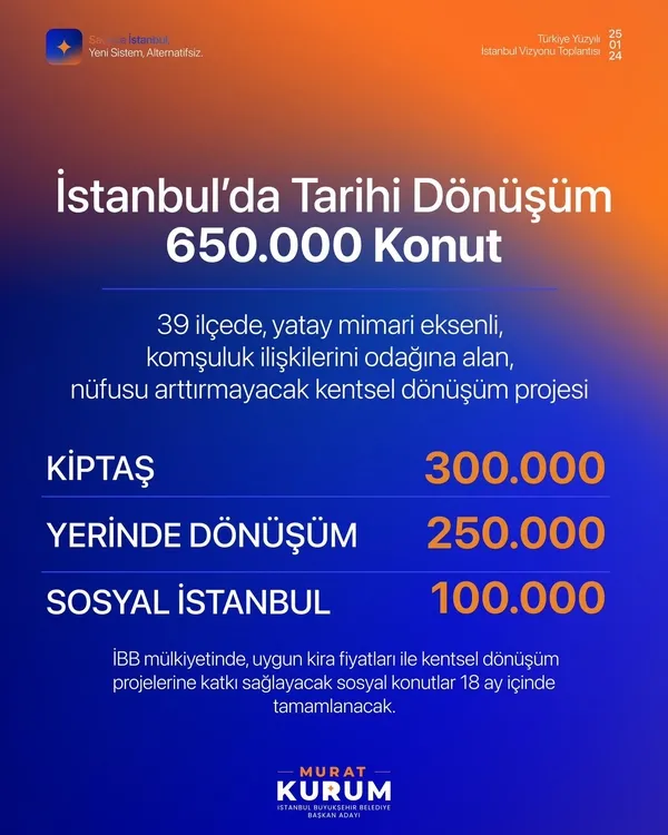 cumhur-ittifakinin-ibb-baskan-adayi-murat-kurum-projelerini-acikladi-istanbullulara-pes-pese-mujdeler-1706178336112.jpeg Cumhur İttifakı'nın İBB Başkan adayı Murat Kurum projelerini açıkladı! İstanbullulara peş peşe müjdeler