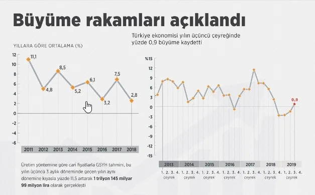 2019 üçüncü çeyrek büyüme rakamları açıklandı - 1