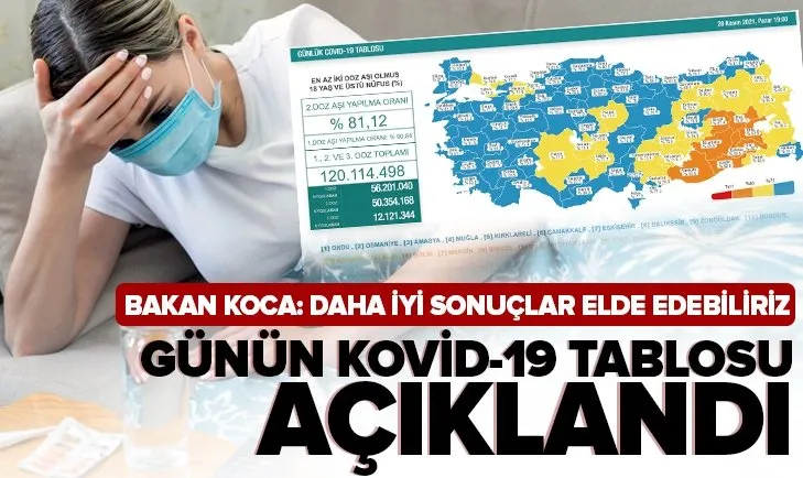 Son dakika: Sağlık Bakanlığı günlük koronavirüs tablosunu açıkladı | 28 Kasım vaka ve vefat sayıları