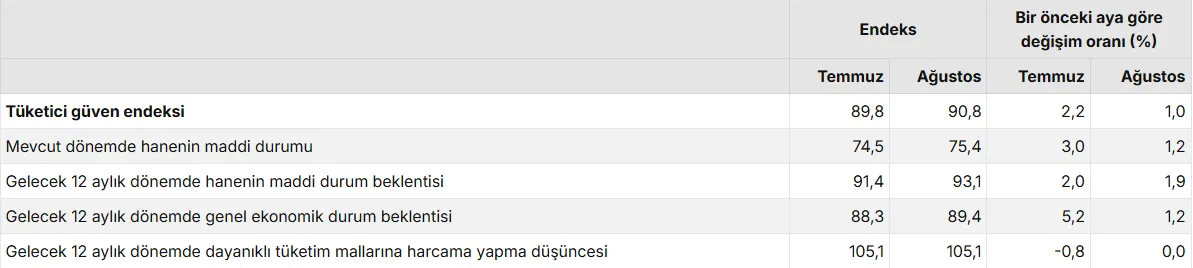 tuketici-guven-endeksi-agustosta-908-oldu-1787307737835.png Tüketici güven endeksi, alt endeksleri ve değişim oranları, Ağustos 2026