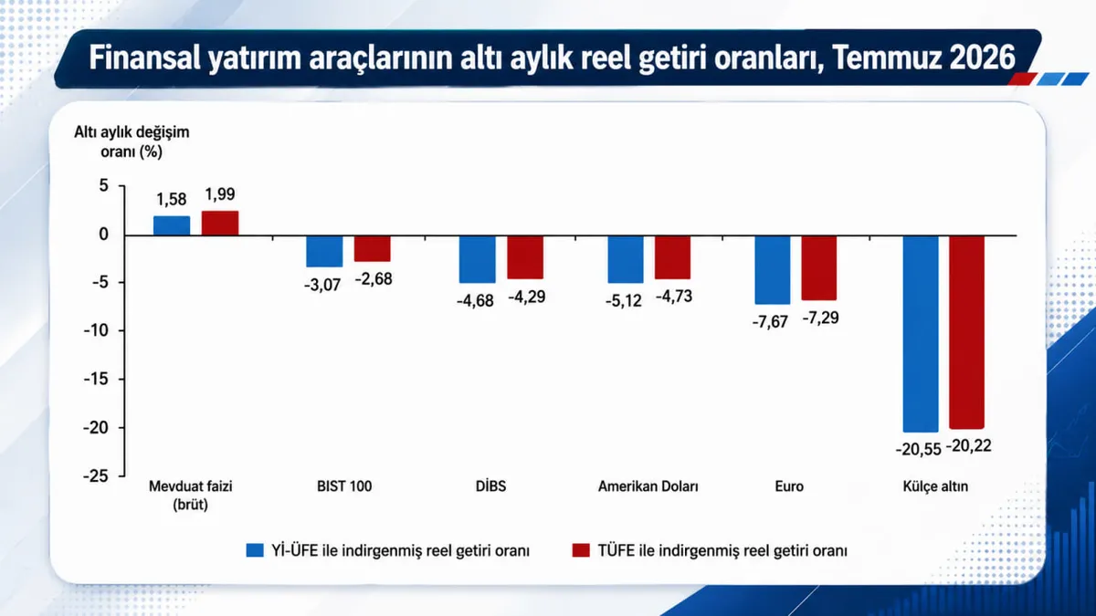 Külçe altın altı aylık dönemde en fazla kayıp yaşayan araç oldu.