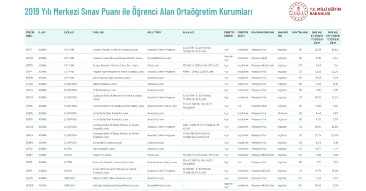 E Okul Meb Gov Tr Lgs Lise Bos Kontenjanlari Lgs 2 Tercih Bos Kontenjan Lise Taban Tavan Puanlari Aciklandi