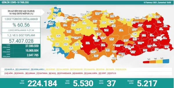 saglik-bakanligi-10-temmuz-2021-kovid-19-vaka-ve-vefat-tablosu-turkiyede-koronavirusten-kac-kisi-oldu-vaka-sayisi-ne-kadar-1625940601126.jpg Sağlık Bakanlığı 10 Temmuz 2021 Kovid-19 vaka ve vefat tablosu | Türkiye'de koronavirüsten kaç kişi öldü vaka sayısı ne kadar? - 2