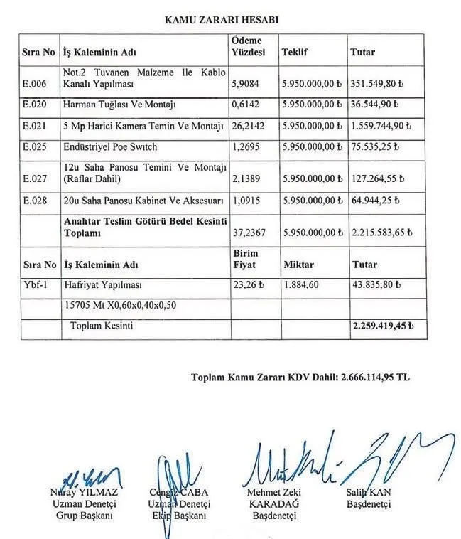 CHP’li İzmir Büyükşehir Belediyesi’nde kamera yolsuzluğu: 2 milyon 666 bin lira kamu zararı! Sayıştay raporunda ortaya çıktı
