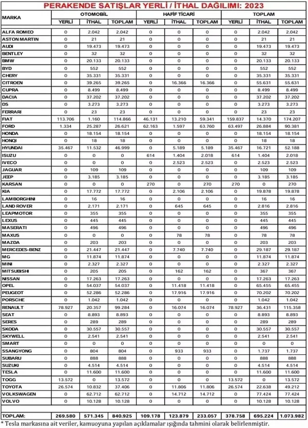 Otomobil satışları yüzde 60,8 arttı! 1 milyon 74 bin sıfır araç satıldı | İşte en çok satan markalar - 8