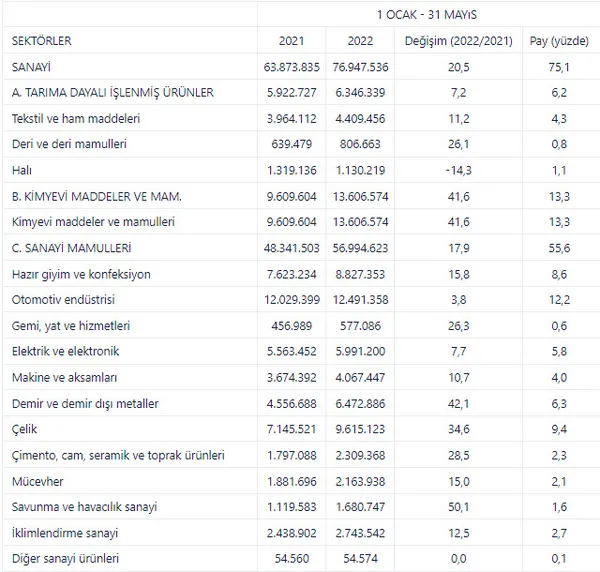 Tüm zamanların en yüksek ocak-mayıs oranı! Sanayi grubundan 5 ayda rekor ihracat - 6