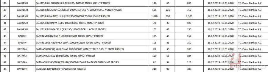 Başvuru sayısı 1 milyona koşuyor! TOKİ 100 bin konut başvurusu nasıl yapılır? 2020 TOKİ evleri başvuru şartları! 39