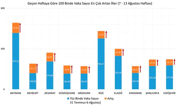 Son dakika: Sağlık Bakanı Fahrettin Koca illerin haftalık vaka haritasını paylaştı!