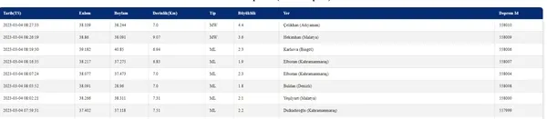 Deprem son dakika! 4 Mart Adıyaman’da deprem mi oldu, kaç şiddetinde? Hatay, Adana, Kahramanmaraş... AFAD son depremler