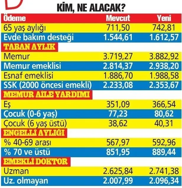 Milyonlara zam müjdesi! 2021 Ocak zammı ile memur ve emekli maaşları ne kadar olacak? Ek ödeme...