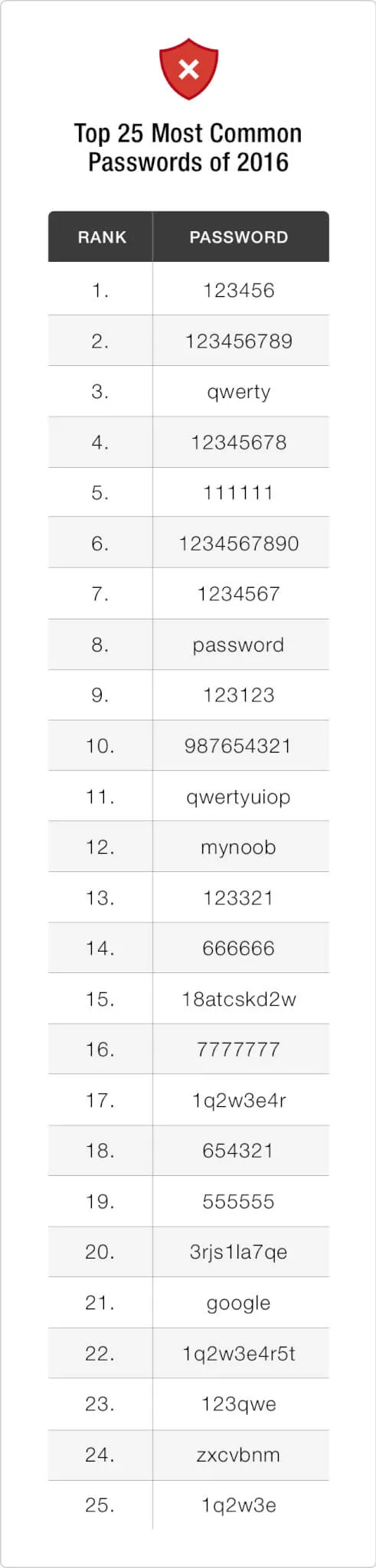 2016 şifre seçimlerinde 123456 yine lider! - 1