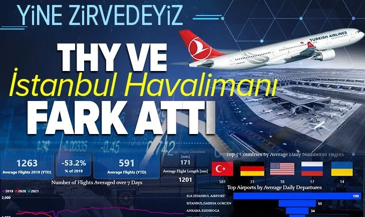 THY ve İstanbul Havalimanı dünyadaki liderliğini sürdürdü