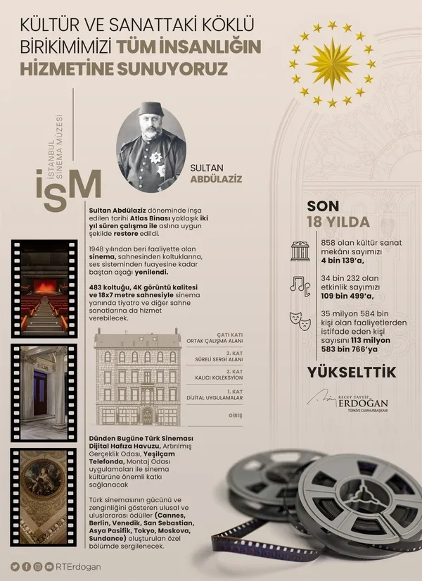Son dakika: Başkan Erdoğan’dan Atlas 1948 Sineması ve İstanbul Sinema Müzesi açılış programında flaş açıklamalar