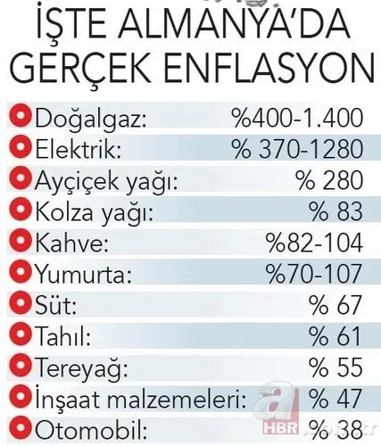 Almanya'da enflasyon krizi! Halk isyan etti: Yüzde 8 değil 800 gibi hissediyoruz 5