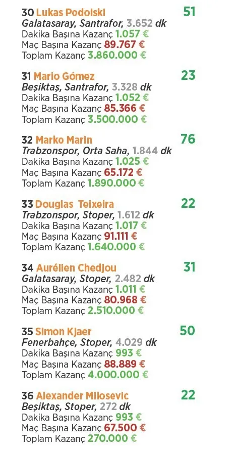 Süper Lig’de parasını hak edenler ve etmeyenler! - 17