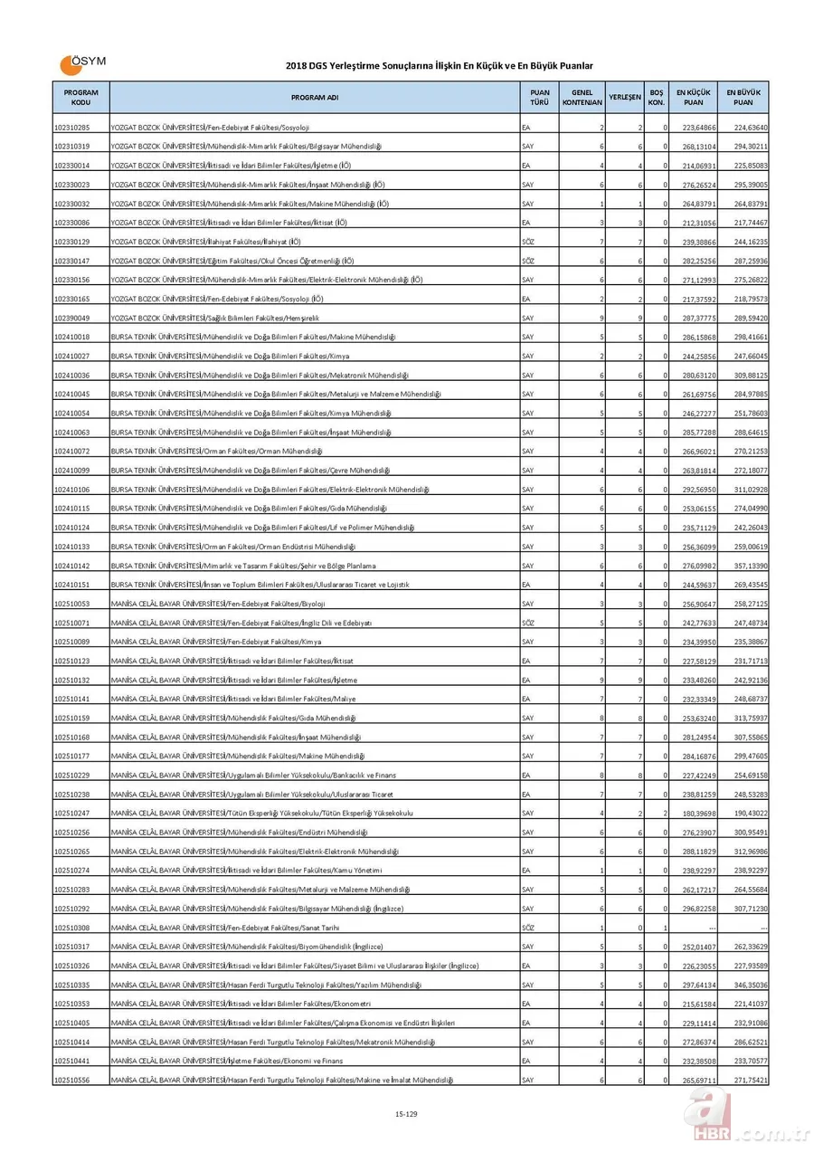 Bölümlere göre DGS taban puanları boş kontenjanları! | İşte, DGS ile geçişe yapılabilecek bölümler listesi! 15