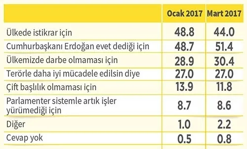 Adil Gür'den referandum yolunda son anket - 4