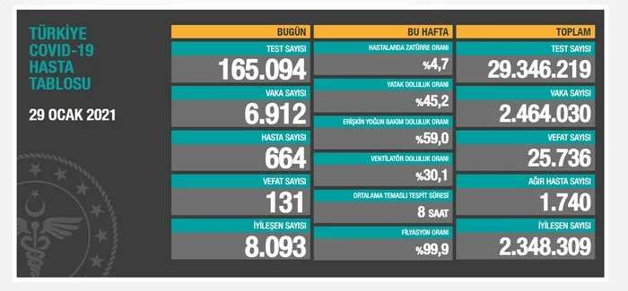 Son dakika | Sağlık Bakanlığı 29 Ocak 2021'e ait Kovid-19 vaka ve vefat tablosunu açıkladı | Türkiye'de koronavirüsten kaç kişi öldü? - 1