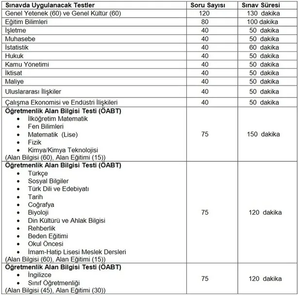 KPSS sınavı saat kaçta başlayacak, bitecek? 2021 KPSS sınav süresi ne kadar? 1. ve 2. oturum kaç dakika sürecek? - 1