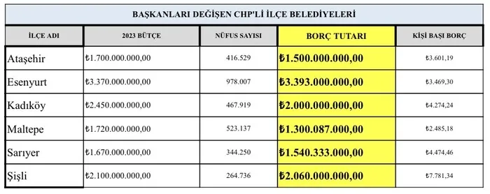 CHP'li belediyeler borç bataklığında! Kamuoyu merak ediyor: Hangi hizmetler karşılığında bu kadar borca girildi? - 1