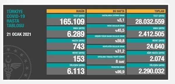 son-dakika-saglik-bakanligi-28-ocak-2021e-ait-kovid-19-vaka-ve-vefat-tablosunu-acikladi-turkiyede-koronavirusten-kac-kisi-oldu-1611843689836.jpg Son dakika | Sağlık Bakanlığı 29 Ocak 2021'e ait Kovid-19 vaka ve vefat tablosunu açıkladı | Türkiye'de koronavirüsten kaç kişi öldü? - 11