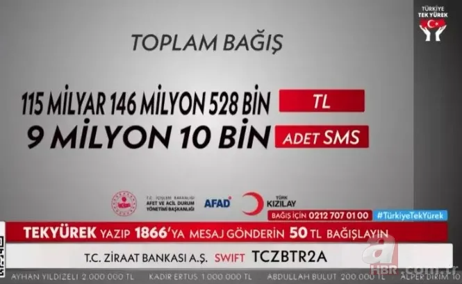 9 milyon SMS ne kadar, kaç TL eder? Türkiye Tek Yürek REKOR BAĞIŞ miktarı ne kadar? 7