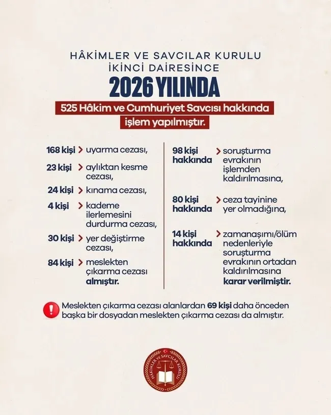 84 hakim ve savcı meslekten ihraç edildi - 1