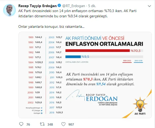 Başkan Erdoğan'dan 'enflasyon' paylaşımı: Onlar yalanlarla konuşur, biz rakamlarla - 1