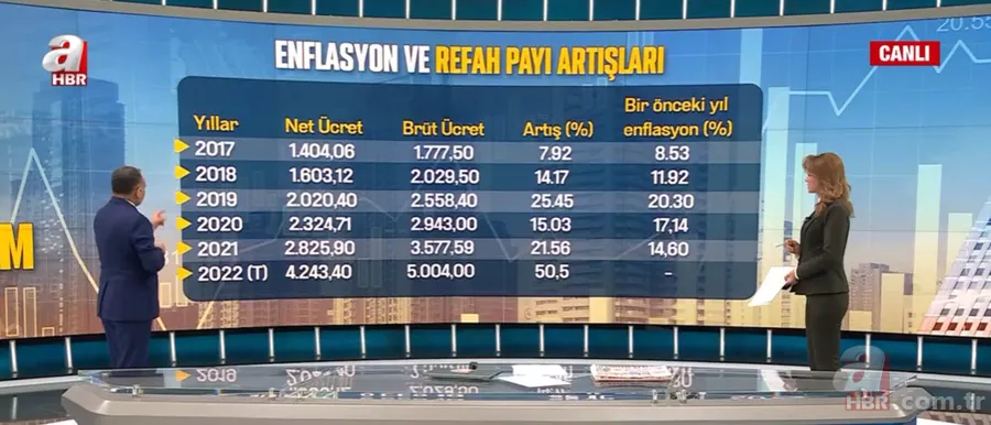 AGİ kalktı mı? AGİ zammı nasıl hesaplanır? | Asgari ücrete rekor zam! Faruk Erdem herkesin merak ettiği soruları A Haber'de yanıtladı 16