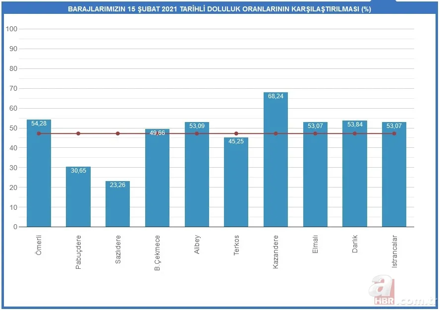 Son dakika: İstanbul barajlarında son durum: 2021 baraj doluluk oranı ne kadar oldu? Kar yağışı sonrası... 3