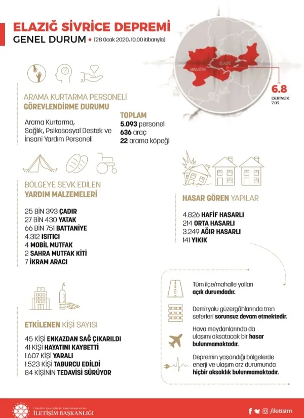 Son dakika: Cumhurbaşkanlığı İletişim Başkanlığı Elazığ depreminde son durumu paylaştı... - 1