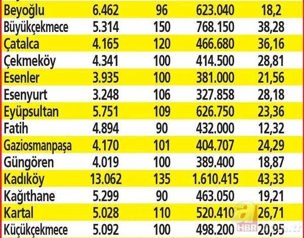 İstanbul'un en ucuz evleri! 21 ilçede 500.000 TL altına kolaylıkla ev bulabilirsiniz! Faiz düşüşüyle piyasa canlandı... 8