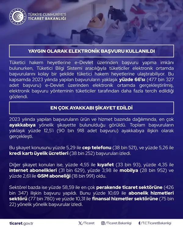 Tüketici Hakem Heyetleri 3,9 milyar liralık uyuşmazlığı karara bağladı - 2