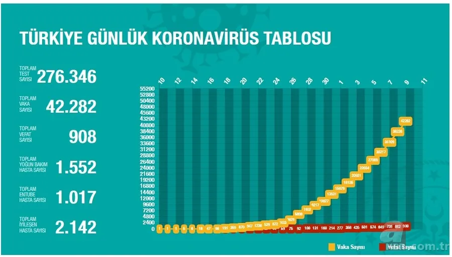 Koronavirüs haritası canlı! Türkiye il il vaka ve ölü sayısı kaç? 10 Nisan Sağlık Bakanlığı corona virüsü tablosu 3