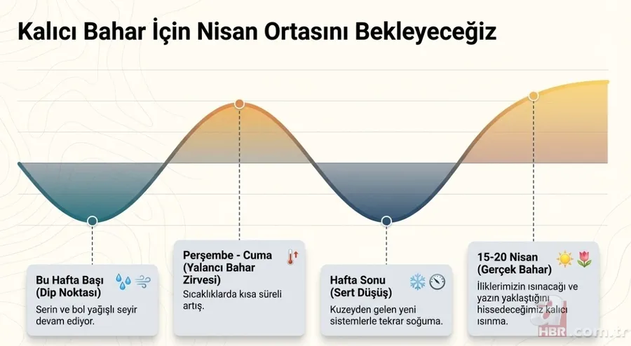 İstanbul, Ankara ve İzmir dikkat! Sıcaklıklar 5 derece düşecek: Sağanak, kar 7