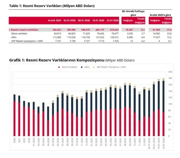 merkez-bankasi-rezervlerinde-yeni-rekor-2156-milyar-dolarla-tarihi-zirve-1769687202559.jpeg Merkez Bankası rezervlerinde yeni rekor! 215,6 milyar dolarla tarihi zirve