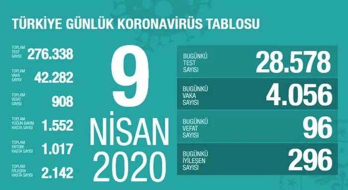 Son dakika: Sağlık Bakanı Fahrettin Koca koronavirüste rakamları açıkladı