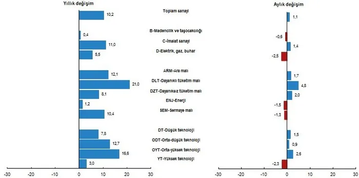 Son dakika: Ekonomide çarklar dönüyor! TÜİK kritik veriyi açıkladı