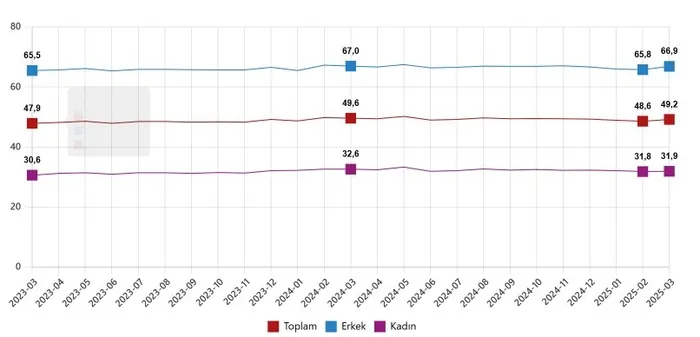 issizlikte-dusus-suruyor-yuzde-79a-geriledi-1745910908285.jpg Mevsim etkisinden arındırılmış istihdam oranı, Mart 2023 - Mart 2025 (TÜİK)