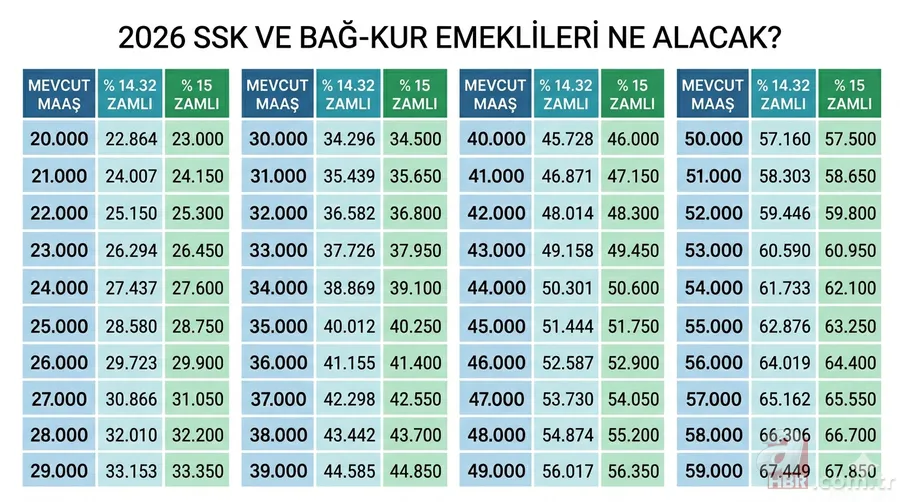 Temmuz zammı hesapları değişti: Memur ve emekli maaşında yeni rakamlar 14