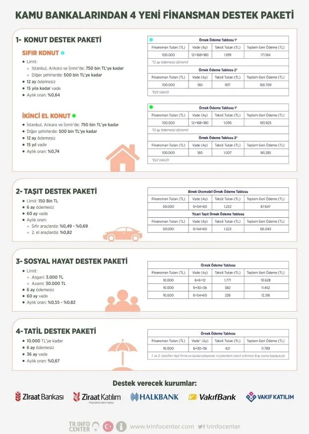 Kamu bankalarından 4 yeni finansman destek paketi