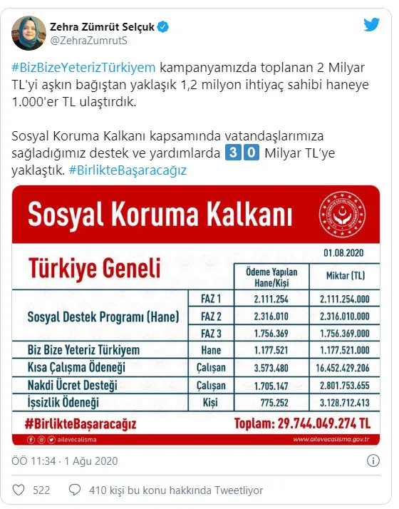 Son dakika: Bakan Selçuk'tan "Biz Bize Yeteriz Türkiyem" açıklaması: 1,2 milyon ihtiyaç sahibine 1.000'er TL ulaştırdık